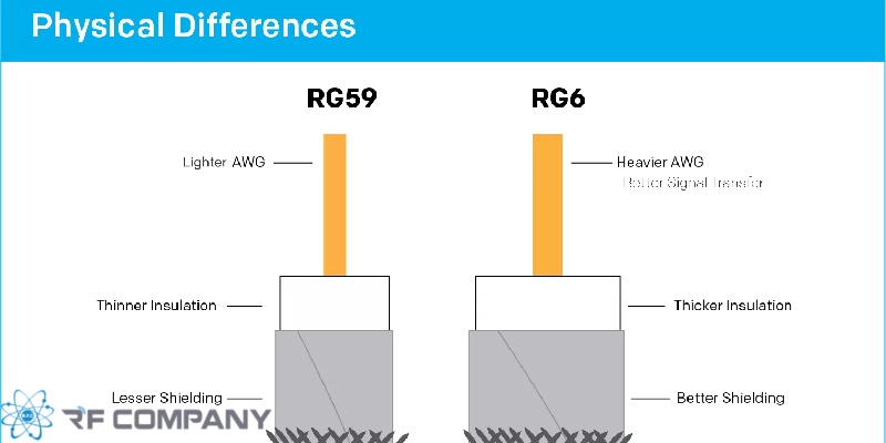تفاوت کابل rg6 با rg59